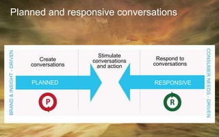 Slide 11
Create
conversations
Respond to
conversations
Stimulate
conversations
and action
Planned and responsive conversations
 