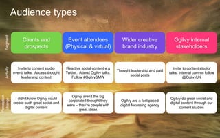 Clients and
prospects
SegmentActivity
Perception
change
Audience types
Event attendees
(Physical & virtual)
Wider creative
brand industry
Ogilvy internal
stakeholders
Invite to content studio
event/ talks. Access thought
leadership content
Reactive social content e.g
Twitter. Attend Ogilvy talks.
Follow #OgilvySMW
Thought leadership and paid
social posts
Invite to content studio/
talks. Internal comms follow
@OgilvyUK
I didn’t know Ogilvy could
create such great social and
digital content
Ogilvy aren’t the big
corporate I thought they
were – they’re people with
great ideas
Ogilvy are a fast paced
digital focussing agency
Ogilvy do great social and
digital content through our
content studios
 