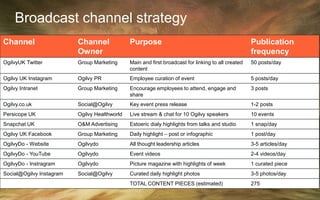 Channel Channel
Owner
Purpose Publication
frequency
OgilvyUK Twitter Group Marketing Main and first broadcast for linking to all created
content
50 posts/day
Ogilvy UK Instagram Ogilvy PR Employee curation of event 5 posts/day
Ogilvy Intranet Group Marketing Encourage employees to attend, engage and
share
3 posts
Ogilvy.co.uk Social@Ogilvy Key event press release 1-2 posts
Persicope UK Ogilvy Healthworld Live stream & chat for 10 Ogilvy speakers 10 events
Snapchat UK O&M Advertising Estoeric dialy highlights from talks and studio 1 snap/day
Ogilvy UK Facebook Group Marketing Daily highlight – post or infographic 1 post/day
OgilvyDo - Website Ogilvydo All thought leadership articles 3-5 articles/day
OgilvyDo - YouTube Ogilvydo Event videos 2-4 videos/day
OgilvyDo - Instragram Ogilvydo Picture magazine with highlights of week 1 curated piece
Social@Ogilvy Instagram Social@Ogilvy Curated daily highlight photos 3-5 photos/day
TOTAL CONTENT PIECES (estimated) 275
Broadcast channel strategy
 