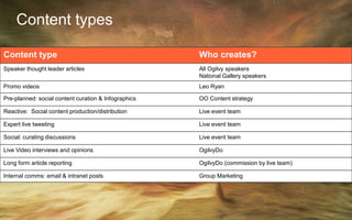 Content type Who creates?
Speaker thought leader articles All Ogilvy speakers
National Gallery speakers
Promo videos Leo Ryan
Pre-planned: social content curation & Infographics OO Content strategy
Reactive: Social content production/distribution Live event team
Expert live tweeting Live event team
Social: curating discussions Live event team
Live Video interviews and opinions OgilvyDo
Long form article reporting OgilvyDo (commission by live team)
Internal comms: email & intranet posts Group Marketing
Content types
 