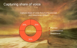 Capturing share of voice
25%
50%
25%
Capture share of voice from fusing planned
and responsive content
Planned
Commissioned
Responsive
 