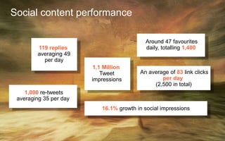 Social content performance
16.1% growth in social impressions
1.1 Million
Tweet
impressions
An average of 83 link clicks
per day
(2,500 in total)
1,000 re-tweets
averaging 35 per day
Around 47 favourites
daily, totalling 1,400119 replies
averaging 49
per day
 