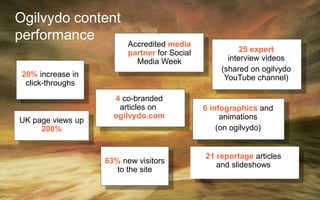 Ogilvydo content
performance
25 expert
interview videos
(shared on ogilvydo
YouTube channel)
4 co-branded
articles on
ogilvydo.com
6 infographics and
animations
(on ogilvydo)
21 reportage articles
and slideshows
Accredited media
partner for Social
Media Week
63% new visitors
to the site
20% increase in
click-throughs
UK page views up
200%
 