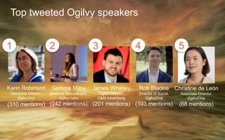 Top tweeted Ogilvy speakers
Karin Robinson
Associate Director,
OgilvyOne
(310 mentions)
Gemma Milne
Creative Technologist,
Ogilvy Labs
(242 mentions)
James Whatley
Digital Director,
O&M Advertising
(201 mentions)
1 2 3 4 5
Rob Blackie
Director of Social,
OgilvyOne
(103 mentions)
Christine de Leòn
Associate Director,
OgilvyOne
(68 mentions)
 