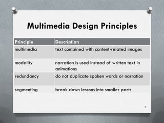 Multimedia Design Principles
Principle    Description
multimedia   text combined with content-related images

modality     narration is used instead of written text in
             animations
redundancy   do not duplicate spoken words or narration

segmenting   break down lessons into smaller parts


                                                            3
 