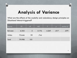 Analysis of Variance
What are the effects of the modality and redundancy design principles on
Situational Interest-triggered?

Source         SS        df       MS          F         p      partial η2

Between       6.352           2    3.176     4.269     .017        .079

Within       73.646        99       .744

Total        79.998      101




                                                                       6
 