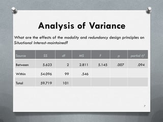 Analysis of Variance
What are the effects of the modality and redundancy design principles on
Situational Interest-maintained?

Source          SS        df       MS          F         p      partial η2

Between        5.623           2    2.811     5.145     .007        .094

Within        54.096        99       .546

Total         59.719      101




                                                                         7
 