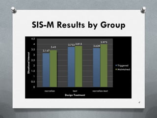 SIS-M Results by Group
                       4.5
                                                                       3.973
                        4                     3.732 3.815      3.628
                                     3.43
                       3.5   3.147
Situational Interest




                        3
                       2.5
                        2                                                       Triggered
                                                                                Maintained
                       1.5
                        1
                       0.5
                        0
                              narration           text         narration-text
                                            Design Treatment

                                                                                             9
 