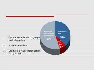 1. Appearance, body language
and etiquettes.
2. Communication
3. Creating a nice introduction
for yourself .
Appearance,
body language
and etiquettes
55%
Communica
tion
38%
What
you
Say
7%
 