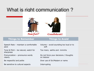 What is right communication ?
Things to Remember Things to Avoid
Speech Rate – maintain a comfortable
pace
Volume – avoid sounding too loud or to
soft
Tone & Pitch – be natural, watch for
sharpness
Too many aahhs and mmmhs
Pronunciation – pronounce words
clearly
Do not force your decisions / thoughts
on listener
Be respectful and polite Over use of Sir/Madam or name
Be sensitive to cultural aspects Interrupting
 