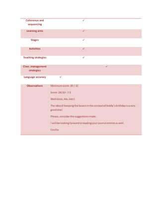 Coherence and
sequencing

Learning aims 
Stages 
Activities 
Teaching strategies 
Class. management
strategies

Language accuracy 
Observations Minimumscore:20 / 32
Score:24/32= 7.5
Well done,Ma.Inés!
The ideaof keepingthe lessoninthe contextof teddy’sbirthdayisavery
goodone!
Please,considerthe suggestionsmade.
I will be lookingforwardtoreadingyourjournal entriesaswell.
Cecilia
 
