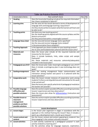 Taller de Práctica Docente 2015
Lessonplancriteria Peer and Self-check Yes No
1 Heading Doesthe lessonplanheadingincludeall the requiredinformation?
Has it been completed in Spanish?

2 Learning aims Are the aims for this lesson devised in terms of development of
language skills and language learning / acquisition?
Are theyclearlywrittentoexplainwhatthe learnerswilllearnand
be able to do?

3 Teaching points Are there any new teaching points?
Are the teaching points aligned with the course syllabus and the
district curriculum?
Are they presented within a meaningful context?

4 Language focus chart Are the new and revision language items specified?
Are the new and revision language items related?
Is the pronunciation focus complete?

5 Teaching Approach Is the approach you chose suitable for your teaching context?
Are its aims and fundamentals coherent with the lesson aims?

6 Materialsand
resources
Does the lesson plan include all the required materials and
resources for this lesson?
Does it include handouts, links, video scripts and sample
flashcards?
Are these materials and resources coherently/adequately
included in the lesson plan?

7 Pedagogical use of ICT Does the lesson plan make meaningful pedagogical uses of ICT?
Does it include a contingency plan in case technology does not
work?

8 Seatingarrangement Does the seating arrangement foster communication and
interaction among teacher and peers? Is it coherent with the
lesson activities?

9 Cooperative work Does the lesson include instances of cooperative work among
students?Isthere a setof guidelinesandinstructionsforthiswork
to be carried out?
Doesthe lesson plan specify what kind of pedagogical mediation
the teacher will provide?

10 Possible language
difficultiesand
possible solutions
Doesthissectionexplainpossible difficultiesaccordingtoprevious
lessons’ experiences and class observation?
Does the lesson plan allow for differentiation (instruction and
assessment)?

11 Possible lessonor
classroom
management
problemsand their
possible solutions
Doesthissectionexplainpossible difficultiesaccordingtoprevious
lessons’ experiences and class observation?

Lesson development
12 Lessonstages Is the lesson plan organized in stages in accordance with the
approach or the method framing the lesson? Does it include a
warm-up, a development and a round-up or closure?

13 Lessoncontext and
content
Are the lesson context and content appealing to students? Are
they engaging? Is the context culturally relevant?

14 Lessonactivities Is each activity sustained by a pedagogical purpose? Is each
activity related to a learning aim?
Do the activities allow for language exposure, exploration,

 