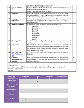 Lesson plan
component
Very Good
4
Good
3
Acceptable
2
Below Standard
1
Organization

Coherence and
sequencing 
Learning aims

Stages

Activities

development of language awareness ?
15 Type of activities Is there a balance of activitiesthat range from controlled practice
to freer communicative practice?
Do they facilitate integration of skills?

16 Transitions Does the lesson plan show a coherent flow of activities clearly
interconnected? Are there any comments or indicators that link
each activity or stage with the next one?

17 Language of
instructions
Are instructions written in a simple manner? Is there a set of
strategies to accompany the instructions and aid learner
comprehension?

18 Teaching strategies Is instruction aided by any teaching strategies such as…
- Modeling
- Exemplifying
- Showing
- Pointing
- Explaining
- Paraphrasing
- Miming
- Others?

19 Direct speech Are all instructions and possible anticipated dialogues written in
direct speech?

20 Homework Does the lesson plan include any task to do at home? Is the task
engaging? Will students feel motivated to perform it? Will the
students be in direct contact with the language? Will they share
their work with the class?

21 Active learning:
Bloom’sTaxonomy
2001
Are many learning tasks addressing a higher level of Bloom’s
taxonomy?

22 Grammar,
Appearance,and
Language
Does the lesson plan effectively communicate to the intended
audience? Has it gone through proof-reading for grammar and
spelling mistakes?

Observations:
Great start, Ma. Inés!The lessonplanissimple butit challengesSS.Verygoodice-breaker!!!
Have a verygoodclass!
Cecilia
 