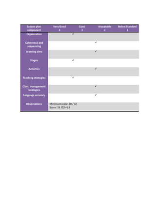 Lesson plan
component
Very Good
4
Good
3
Acceptable
2
Below Standard
1
Organization 
Coherence and
sequencing

Learning aims 
Stages 
Activities 
Teaching strategies 
Class. management
strategies

Language accuracy 
Observations Minimumscore:20 / 32
Score:19 /32 =5.9
 