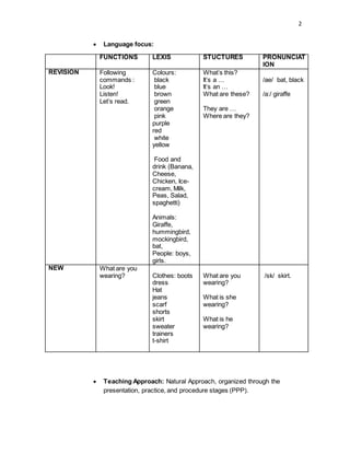 2
 Language focus:
FUNCTIONS LEXIS STUCTURES PRONUNCIAT
ION
REVISION Following
commands :
Look!
Listen!
Let’s read.
Colours:
black
blue
brown
green
orange
pink
purple
red
white
yellow
Food and
drink (Banana,
Cheese,
Chicken, Ice-
cream, Milk,
Peas, Salad,
spaghetti)
Animals:
Giraffe,
hummingbird,
mockingbird,
bat,
People: boys,
girls.
What’s this?
It’s a …
It’s an …
What are these?
They are …
Where are they?
/ae/ bat, black
/a:/ giraffe
NEW What are you
wearing? Clothes: boots
dress
Hat
jeans
scarf
shorts
skirt
sweater
trainers
t-shirt
What are you
wearing?
What is she
wearing?
What is he
wearing?
/sk/ skirt.
 Teaching Approach: Natural Approach, organized through the
presentation, practice, and procedure stages (PPP).
 