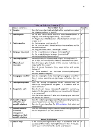 35
Taller de Práctica Docente 2015
Lessonplancriteria Peer and Self-check Yes No
1 Heading Doesthe lessonplan headingincludeall the requiredinformation?
Has it been completed in Spanish?

2 Learning aims Are the aims for this lesson devised in terms of development of
language skills and language learning / acquisition?
Are theyclearlywrittentoexplain whatthe learnerswilllearnand
be able to do?

3 Teaching points Are there any new teaching points?
Are the teaching points aligned with the course syllabus and the
district curriculum?
Are they presented within a meaningful context?

4 Language focus chart Are the new and revision language items specified?
Are the new and revision language items related?
Is the pronunciation focus complete?

5 Teaching Approach Is the approach you chose suitable for your teaching context?
Are its aims and fundamentals coherent with the lesson aims?

6 Materialsand
resources
Does the lesson plan include all the required materials and
resources for this lesson?
Does it include handouts, links, video scripts and sample
flashcards?
Are these materials and resources coherently/adequately
included in the lesson plan?

7 Pedagogical use of ICT Does the lesson plan make meaningful pedagogical uses of ICT?
Does it include a contingency plan in case technology does not
work?

8 Seatingarrangement Does the seating arrangement foster communication and
interaction among teacher and peers? Is it coherent with the
lesson activities?

9 Cooperative work Does the lesson include instances of cooperative work among
students?Isthere a setof guidelinesand instructionsforthiswork
to be carried out?
Doesthe lesson plan specify what kind of pedagogical mediation
the teacher will provide?

10 Possible language
difficultiesand
possible solutions
Doesthissectionexplainpossible difficultiesaccordingtoprevious
lessons’ experiences and class observation?
Does the lesson plan allow for differentiation (instruction and
assessment)?

11 Possible lessonor
classroom
management
problemsand their
possible solutions
Doesthissectionexplainpossible difficultiesaccordingtoprevious
lessons’ experiences and class observation?

Lesson development
12 Lessonstages Is the lesson plan organized in stages in accordance with the
approach or the method framing the lesson? Does it include a
warm-up, a development and a round-up or closure?

 