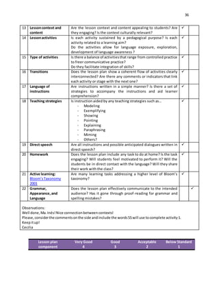 36
Lesson plan
component
Very Good
4
Good
3
Acceptable
2
Below Standard
1
13 Lessoncontext and
content
Are the lesson context and content appealing to students? Are
they engaging? Is the context culturally relevant?

14 Lessonactivities Is each activity sustained by a pedagogical purpose? Is each
activity related to a learning aim?
Do the activities allow for language exposure, exploration,
development of language awareness ?

15 Type of activities Is there a balance of activitiesthat range from controlled practice
to freer communicative practice?
Do they facilitate integration of skills?

16 Transitions Does the lesson plan show a coherent flow of activities clearly
interconnected? Are there any comments or indicators that link
each activity or stage with the next one?

17 Language of
instructions
Are instructions written in a simple manner? Is there a set of
strategies to accompany the instructions and aid learner
comprehension?

18 Teaching strategies Is instruction aided by any teaching strategies such as…
- Modeling
- Exemplifying
- Showing
- Pointing
- Explaining
- Paraphrasing
- Miming
- Others?

19 Direct speech Are all instructions and possible anticipated dialogues written in
direct speech?

20 Homework Does the lesson plan include any task to do at home? Is the task
engaging? Will students feel motivated to perform it? Will the
students be in direct contact with the language? Will they share
their work with the class?

21 Active learning:
Bloom’sTaxonomy
2001
Are many learning tasks addressing a higher level of Bloom’s
taxonomy?

22 Grammar,
Appearance,and
Language
Does the lesson plan effectively communicate to the intended
audience? Has it gone through proof-reading for grammar and
spelling mistakes?

Observations:
Well done,Ma.Inés!Nice connectionbetweencontexts!
Please,considerthe commentsonthe side andinclude the wordsSSwill use tocomplete activity1.
Keepitup!
Cecilia
 