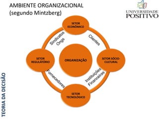 TEORIADADECISÃO AMBIENTE ORGANIZACIONAL
(segundo Mintzberg)
ORGANIZAÇÃO
SETOR
ECONÔMICO
SETOR SÓCIO-
CULTURAL
SETOR
TECNOLÓGICO
SETOR
REGULÁTÓRIO
 