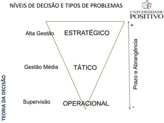 TEORIADADECISÃO NÍVEIS DE DECISÃO E TIPOS DE PROBLEMAS
Alta Gestão
Gestão Média
Supervisão
ESTRATÉGICO
TÁTICO
OPERACIONAL
PrazoeAbrangência
+
-
 