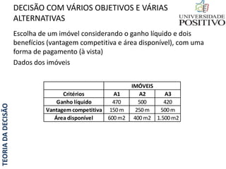 TEORIADADECISÃO DECISÃO COM VÁRIOS OBJETIVOS E VÁRIAS
ALTERNATIVAS
Escolha de um imóvel considerando o ganho líquido e dois
benefícios (vantagem competitiva e área disponível), com uma
forma de pagamento (à vista)
Dados dos imóveis
Critérios A1 A2 A3
Ganho líquido 470 500 420
Vantagem competitiva 150 m 250 m 500 m
Área disponível 600 m2 400 m2 1.500 m2
IMÓVEIS
 