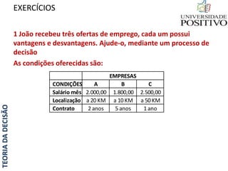 TEORIADADECISÃO EXERCÍCIOS
1 João recebeu três ofertas de emprego, cada um possui
vantagens e desvantagens. Ajude-o, mediante um processo de
decisão
As condições oferecidas são:
CONDIÇÕES A B C
Salário mês 2.000,00 1.800,00 2.500,00
Localização a 20 KM a 10 KM a 50 KM
Contrato 2 anos 5 anos 1 ano
EMPRESAS
 