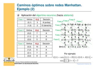 Caminos óptimos sobre redes Manhattan.
Ejemplo (2)
 Aplicación del algoritmo recursivo (hacia adelante)
;
Fase 1 Vértice t(i,j) Decisión
(0,1) 3 A (arriba)
(1,0) 2 D (derecha)
Fase 2 Vértice t(i,j) Decisión
(0,2) 7 A
(3,2)
(3,3)
B
B
B
B=(3,4)
(0,2)
(0,3)
(0,4) (1,4) (2,4)
(1,3) (2,3)
(1,2) (2,2)
5
5
5
5 4
4
4
4 3
3
3
3
1
1
1
1
6
6
6
6
3
3
3
3
2
2
2
2
2
2
2
2
4
4
4
4
3
3
3
3
4
4
4
4
2
2
2
2
5
5
5
5
3
3
3
3
Fase 1
Fase 2
Fase 3
Fase 4 Fase 5
Fase 6
Fase 7
Programación Dinámica- 22
ESCUELA TÉCNICA SUPERIOR DE INGENIERÍA
D
D
D
DEPARTAMENTO DE
EPARTAMENTO DE
EPARTAMENTO DE
EPARTAMENTO DE O
O
O
ORGANIZACIÓN
RGANIZACIÓN
RGANIZACIÓN
RGANIZACIÓN I
I
I
INDUSTRIAL
NDUSTRIAL
NDUSTRIAL
NDUSTRIAL
(2,1) min (1,1) (2,1), (2,0) (2,1)
min 3 4,5 3 7
t t D t A
 
= + + =
 
 
 
+ + =
 
 
(1,1) 3 A
(2,0) 5 D
Fase 3 Vértice t(i,j) Decisión
(0,3) 10 A
(1,2) 6 A
(2,1) 7 D
(3,0) 9 D
O=
O=
O=
O=(0,0) (1,0) (2,0) (3,0)
(3,1)
(3,2)
(0,1)
(0,2) (1,2) (2,2)
(1,1) (2,1)
5
5
5
5
5
5
5
5
1
1
1
1 3
3
3
3 6
6
6
6
6
6
6
6
3
3
3
3
2
2
2
2 4
4
4
4 4
4
4
4
4
4
4
4
3
3
3
3
1
1
1
1
2
2
2
2 3
3
3
3 4
4
4
4
3
3
3
3
Fase 0
Fase 1
Por ejemplo:
 