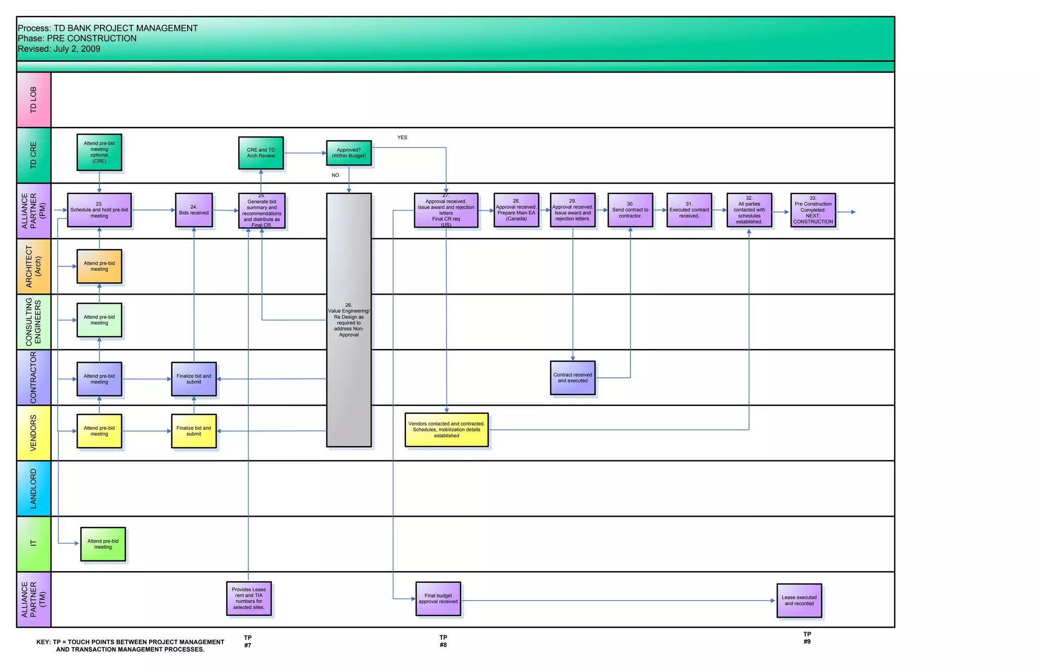 TD PM Process Map rev1 07.02.09