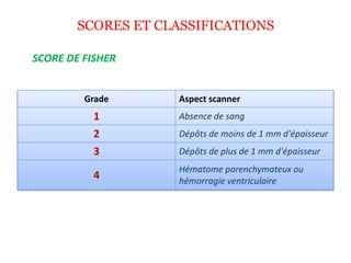 SCORES ET CLASSIFICATIONS
SCORE DE FISHER
Grade Aspect scanner
1 Absence de sang
2 Dépôts de moins de 1 mm d'épaisseur
3 Dépôts de plus de 1 mm d'épaisseur
4
Hématome parenchymateux ou
hémorragie ventriculaire
 