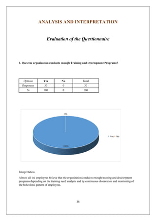36
ANALYSIS AND INTERPRETATION
Evaluation of the Questionnaire
1. Does the organization conducts enough Training and Development Programs?
Options Yes No Total
Responses 30 0 30
% 100 0 100
Interpretation:
Almost all the employees believe that the organization conducts enough training and development
programs depending on the training need analysis and by continuous observation and monitoring of
the behavioral pattern of employees.
100%
0%
Yes No
 