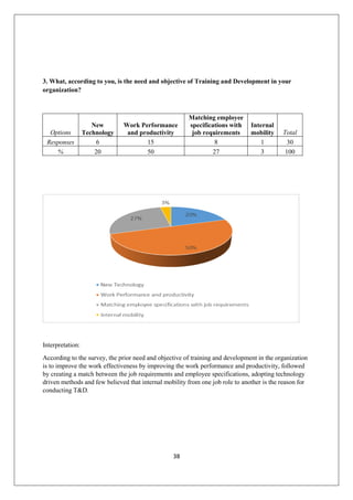 38
3. What, according to you, is the need and objective of Training and Development in your
organization?
Options
New
Technology
Work Performance
and productivity
Matching employee
specifications with
job requirements
Internal
mobility Total
Responses 6 15 8 1 30
% 20 50 27 3 100
Interpretation:
According to the survey, the prior need and objective of training and development in the organization
is to improve the work effectiveness by improving the work performance and productivity, followed
by creating a match between the job requirements and employee specifications, adopting technology
driven methods and few believed that internal mobility from one job role to another is the reason for
conducting T&D.
 