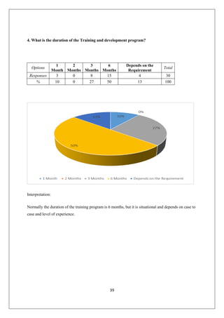 39
4. What is the duration of the Training and development program?
Options
1
Month
2
Months
3
Months
6
Months
Depends on the
Requirement
Total
Responses 3 0 8 15 4 30
% 10 0 27 50 13 100
Interpretation:
Normally the duration of the training program is 6 months, but it is situational and depends on case to
case and level of experience.
 