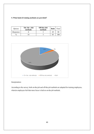 40
5. What kind of training methods are provided?
Options
On- the –Job
methods
Off-the-Job
methods
Both Total
Responses 4 1 25 30
% 14 3 83 100
Interpretation:
According to the survey, both on-the-job and off-the-job methods are adopted for training employees,
wherein employees feel that more focus is laid on on-the-job methods.
 