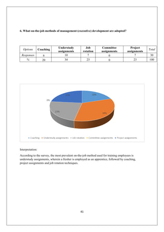 41
6. What on-the-job methods of management (executive) development are adopted?
Options Coaching
Understudy
assignments
Job
rotation
Committee
assignments
Project
assignments
Total
Responses 6 10 7 0 7 30
% 20 34 23 0 23 100
Interpretation:
According to the survey, the most prevalent on-the-job method used for training employees is
understudy assignments, wherein a fresher is employed as an apprentice, followed by coaching,
project assignments and job rotation techniques.
 