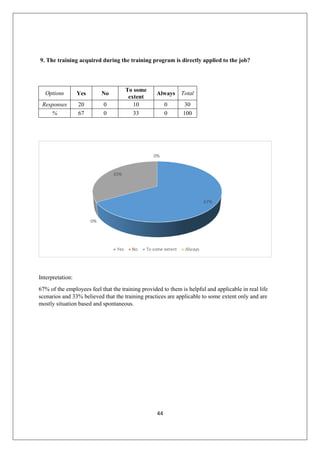 44
9. The training acquired during the training program is directly applied to the job?
Options Yes No
To some
extent
Always Total
Responses 20 0 10 0 30
% 67 0 33 0 100
Interpretation:
67% of the employees feel that the training provided to them is helpful and applicable in real life
scenarios and 33% believed that the training practices are applicable to some extent only and are
mostly situation based and spontaneous.
 