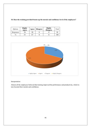 45
10. Does the training provided boosts up the morale and confidence level of the employees?
Options
Highly
Agree
Agree Disagree
Highly
Disagree
Total
Responses 10 20 0 0 30
% 33 67 0 0 100
Interpretation:
Almost all the employees believed that training improved the performance and productivity, which in
turn boosted their morale and confidence.
 