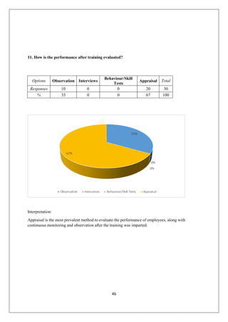 46
11. How is the performance after training evaluated?
Options Observation Interviews
Behaviour/Skill
Tests
Appraisal Total
Responses 10 0 0 20 30
% 33 0 0 67 100
Interpretation:
Appraisal is the most prevalent method to evaluate the performance of employees, along with
continuous monitoring and observation after the training was imparted.
 