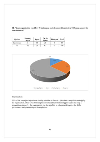 47
12. “Your organization considers Training as a part of competition strategy”. Do you agree with
this statement?
Options
Strongly
Agree
Agree
Partly
Agree
Disagree Total
Responses 5 10 25 0 30
% 12 25 63 0 100
Interpretation:
37% of the employees agreed that training provided to them is a part of the competitive strategy by
the organization, while 63% of the employees believed that the training provided is not only a
competitive strategy by the organization, but also an effort to enhance and improve the skills,
performance and productivity of the employees.
 