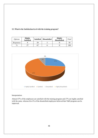 48
13. What is the Satisfaction level with the training program?
Options
Highly
Satisfied
Satisfied Dissatisfied
Highly
Dissatisfied
Total
Responses 8 20 2 0 30
% 27 67 6 0 100
Interpretation:
Almost 67% of the employees are satisfied with the training program and 27% are highly satisfied
with the same, whereas few 6% of the dissatisfied employees believed that T&D program can be
improved.
 