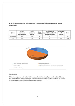 49
14. What, according to you, are the merits of Training and Development program in your
organization?
Options
Better
employee
performance
High
employee
morale
Better
quality
Reduction in
supervision and strain
on management
Reduction
of
wastage
Total
Responses 10 15 0 0 5 30
% 33 50 0 0 17 100
Interpretation:
50% of the employees believe that T&D programs help to boost employee morale and confidence,
33% believed that it improves employee performance, while few believed that it reduced the wastage
of resources and efforts after proper training was imparted.
 