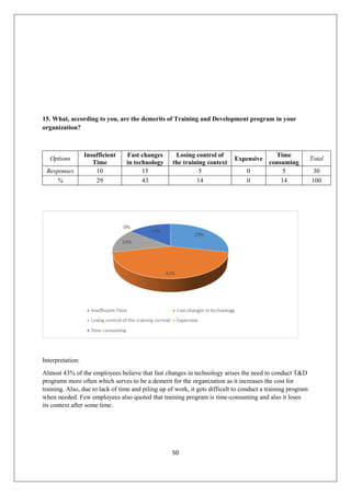 50
15. What, according to you, are the demerits of Training and Development program in your
organization?
Options
Insufficient
Time
Fast changes
in technology
Losing control of
the training context
Expensive
Time
consuming
Total
Responses 10 15 5 0 5 30
% 29 43 14 0 14 100
Interpretation:
Almost 43% of the employees believe that fast changes in technology arises the need to conduct T&D
programs more often which serves to be a demerit for the organization as it increases the cost for
training. Also, due to lack of time and piling up of work, it gets difficult to conduct a training program
when needed. Few employees also quoted that training program is time-consuming and also it loses
its context after some time.
 