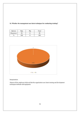 51
16. Whether the management uses latest techniques for conducting training?
Options Yes No Total
Responses 30 0 30
% 100 0 100
Interpretation:
Almost all the employees believed that the organization uses latest training and development
techniques/methods and equipment.
 