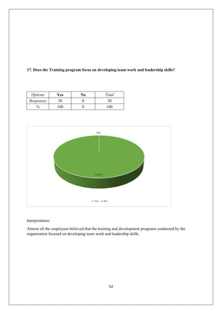 52
17. Does the Training program focus on developing team work and leadership skills?
Options Yes No Total
Responses 30 0 30
% 100 0 100
Interpretation:
Almost all the employees believed that the training and development programs conducted by the
organization focused on developing team work and leadership skills.
 