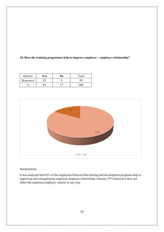 53
18. Does the training programme help to improve employee – employer relationship?
Options Yes No Total
Responses 25 5 30
% 83 17 100
Interpretation:
It was analyzed that 83% of the employees believed that training and development programs help in
improving and strengthening employee-employer relationship, whereas 37% believed it does not
affect the employee-employer relation in any way.
 
