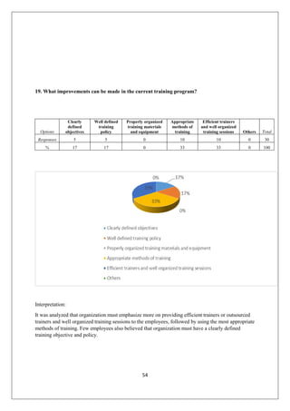 54
19. What improvements can be made in the current training program?
Options
Clearly
defined
objectives
Well defined
training
policy
Properly organized
training materials
and equipment
Appropriate
methods of
training
Efficient trainers
and well organized
training sessions Others Total
Responses 5 5 0 10 10 0 30
% 17 17 0 33 33 0 100
Interpretation:
It was analyzed that organization must emphasize more on providing efficient trainers or outsourced
trainers and well organized training sessions to the employees, followed by using the most appropriate
methods of training. Few employees also believed that organization must have a clearly defined
training objective and policy.
 