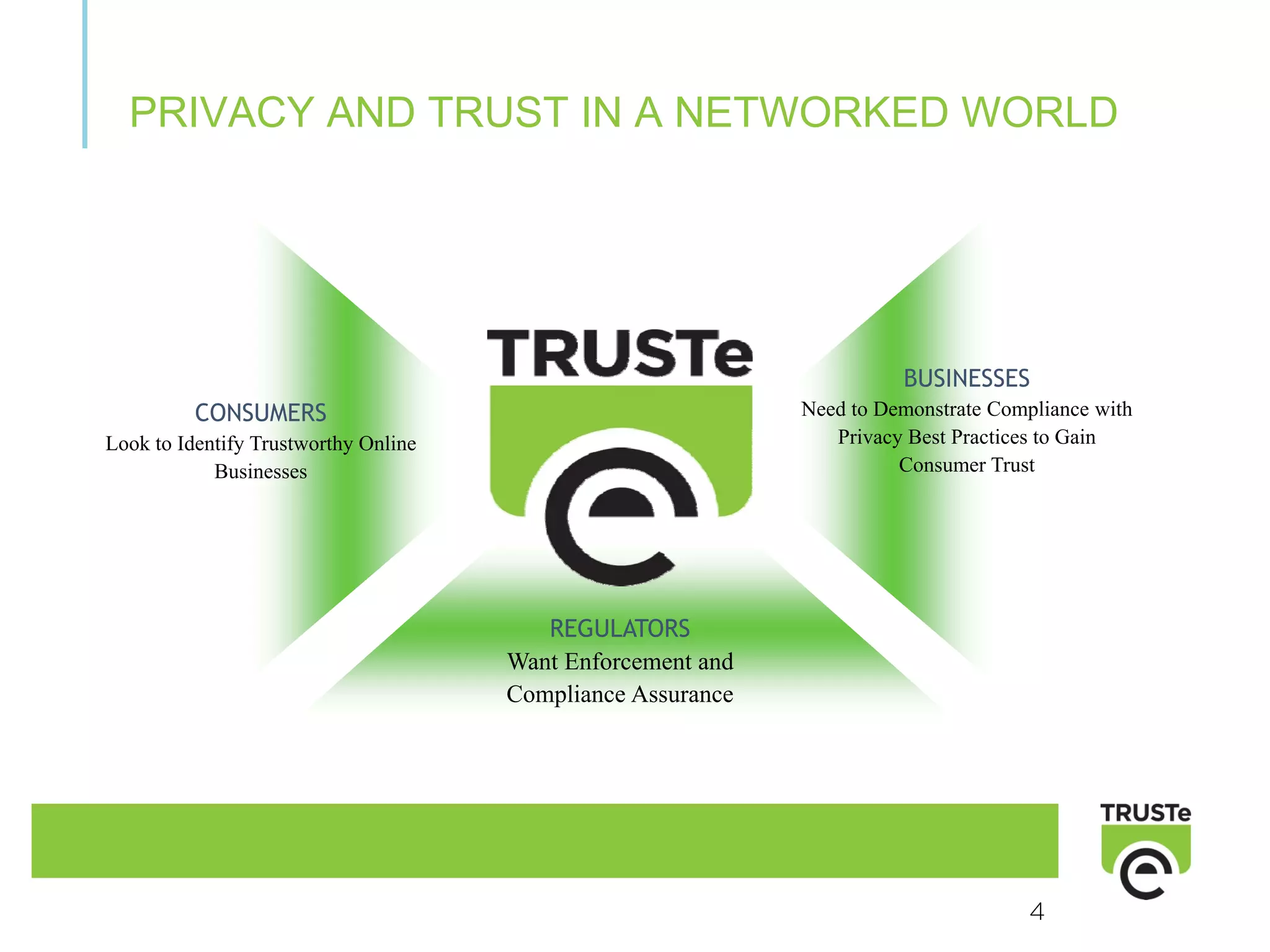 PRIVACY AND TRUST IN A NETWORKED WORLD




                                                                       BUSINESSES
          CONSUMERS                                          Need to Demonstrate Compliance with
Look to Identify Trustworthy Online                             Privacy Best Practices to Gain
            Businesses                                                 Consumer Trust




                                         REGULATORS
                                      Want Enforcement and
                                      Compliance Assurance




                                                                                     4
 