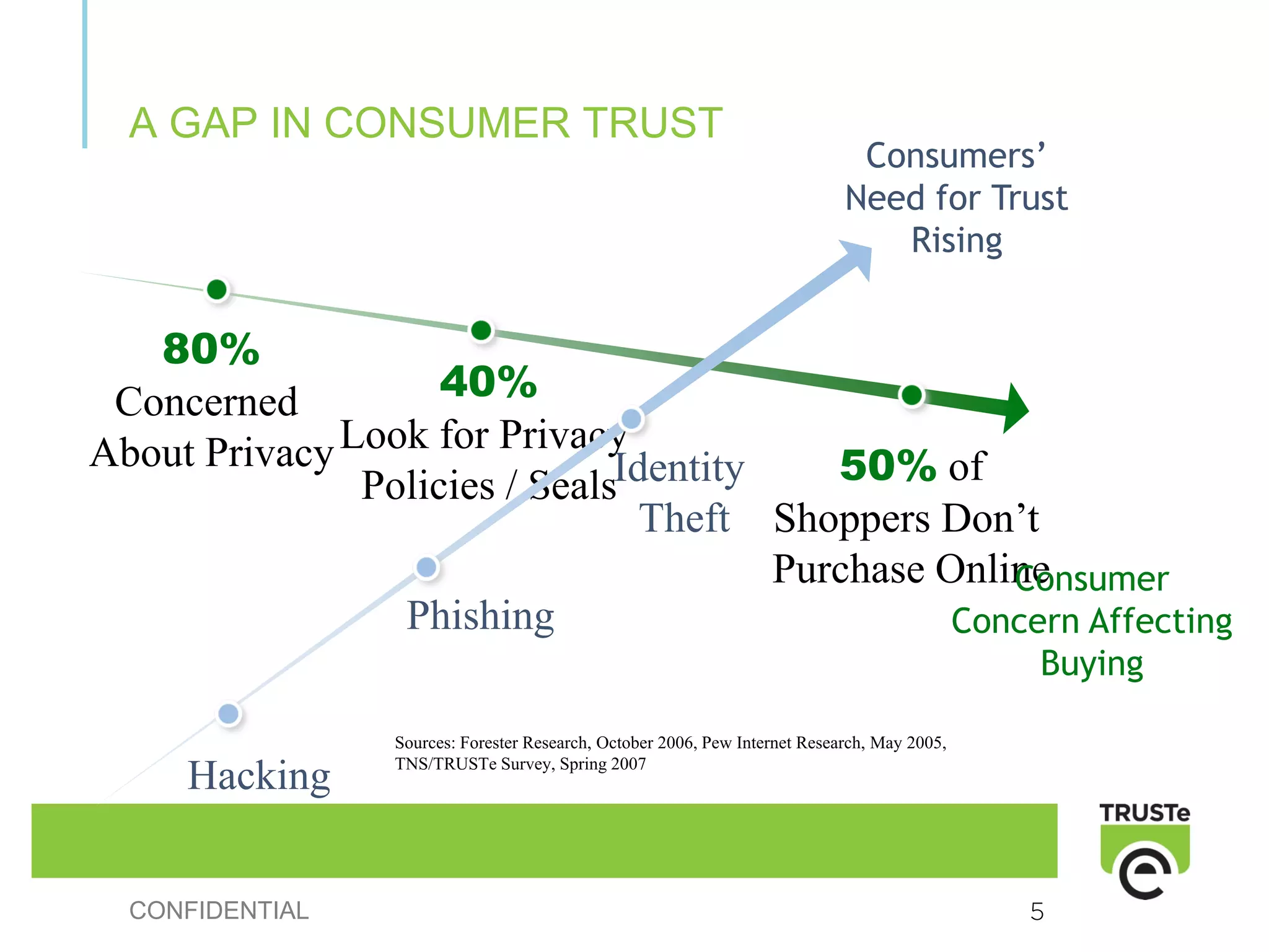 A GAP IN CONSUMER TRUST
                                                                              Consumers’
                                                                             Need for Trust
                                                                                Rising


   80%
 Concerned          40%
About Privacy Look for Privacy             50% of
               Policies / SealsIdentity
                                 Theft Shoppers Don’t
                                        Purchase Online
                                                     Consumer
                 Phishing                         Concern Affecting
                                                                                              Buying

                 Sources: Forester Research, October 2006, Pew Internet Research, May 2005,
                 TNS/TRUSTe Survey, Spring 2007
     Hacking


  CONFIDENTIAL                                                                                5
 