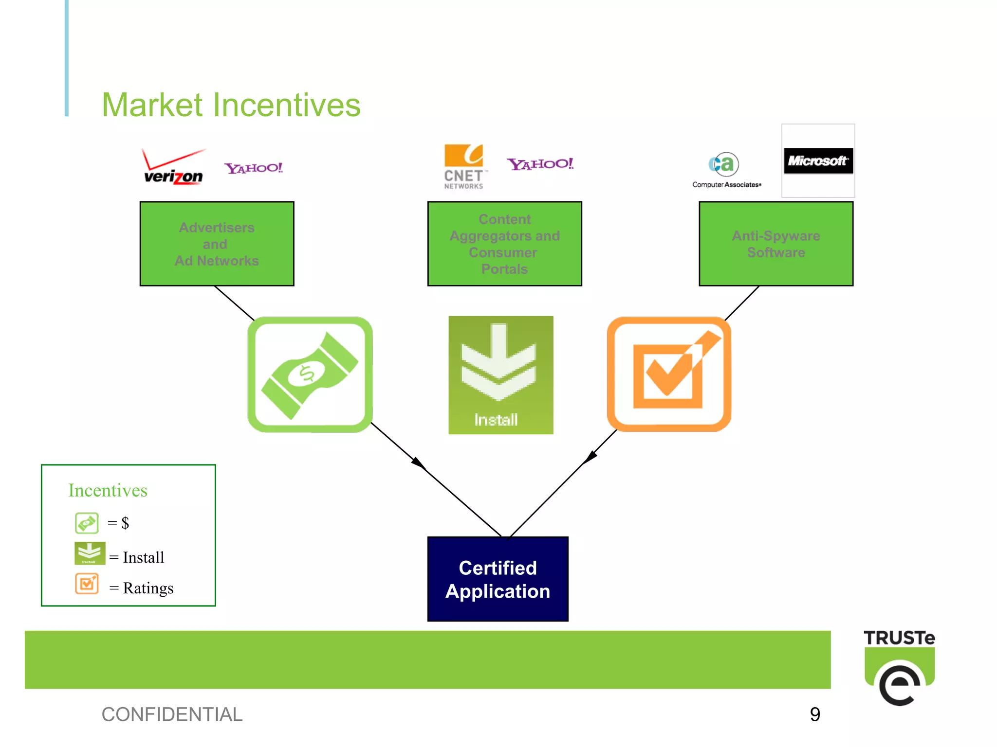 Market Incentives


                                  Content
                 Advertisers
                               Aggregators and   Anti-Spyware
                     and
                                 Consumer          Software
                 Ad Networks
                                   Portals




Incentives
    =$

     = Install
                                Certified
     = Ratings                 Application




    CONFIDENTIAL                                           9
 