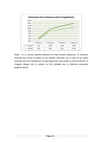 Estimulació del creixement amb el magnetisme 
               16,00
               14,00
               12,00
               10,00
                8,00
                6,00
                4,00
                2,00
                0,00
                         1ª setmana    2ª setmana    3ª setmana    4ª setmana 
                1 grup      2,13          9,48           11,90       13,89
                2 grup      1,49          8,00           9,26        11,06


Potser   en un principi aquesta diferència de mida sembla insignificant. Si observem
l’evolució que mostra la gràfica es pot apreciar clarament com al llarg de les quatre
setmanes que dura l’experiment, ha anat augmentant i que tendeix a continuar fent-ho. Si
s’hagués allargat més la durada, és molt probable que la diferència augmentés
progressivament.




 
                                                      
                                       Pàgina 54 
                                                      
 