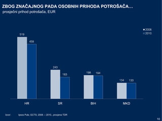 ZBOG ZNAČAJNOG PADA OSOBNIH PRIHODA POTROŠAČA…
10
Izvor: Ipsos Puls; GCTS; 2008. – 2010., procjena TDR
prosječni prihod potrošača, EUR
 