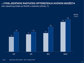 11
Izvor: Ipsos Puls; GCTS; 2008. – 2010., procjena TDR
...I POSLJEDIČNOG RASTUĆEG OPTEREĆENJA KUĆNOG BUDŽETA
udio mjesečnog troška za Ronhill u osobnom prihodu, %
 